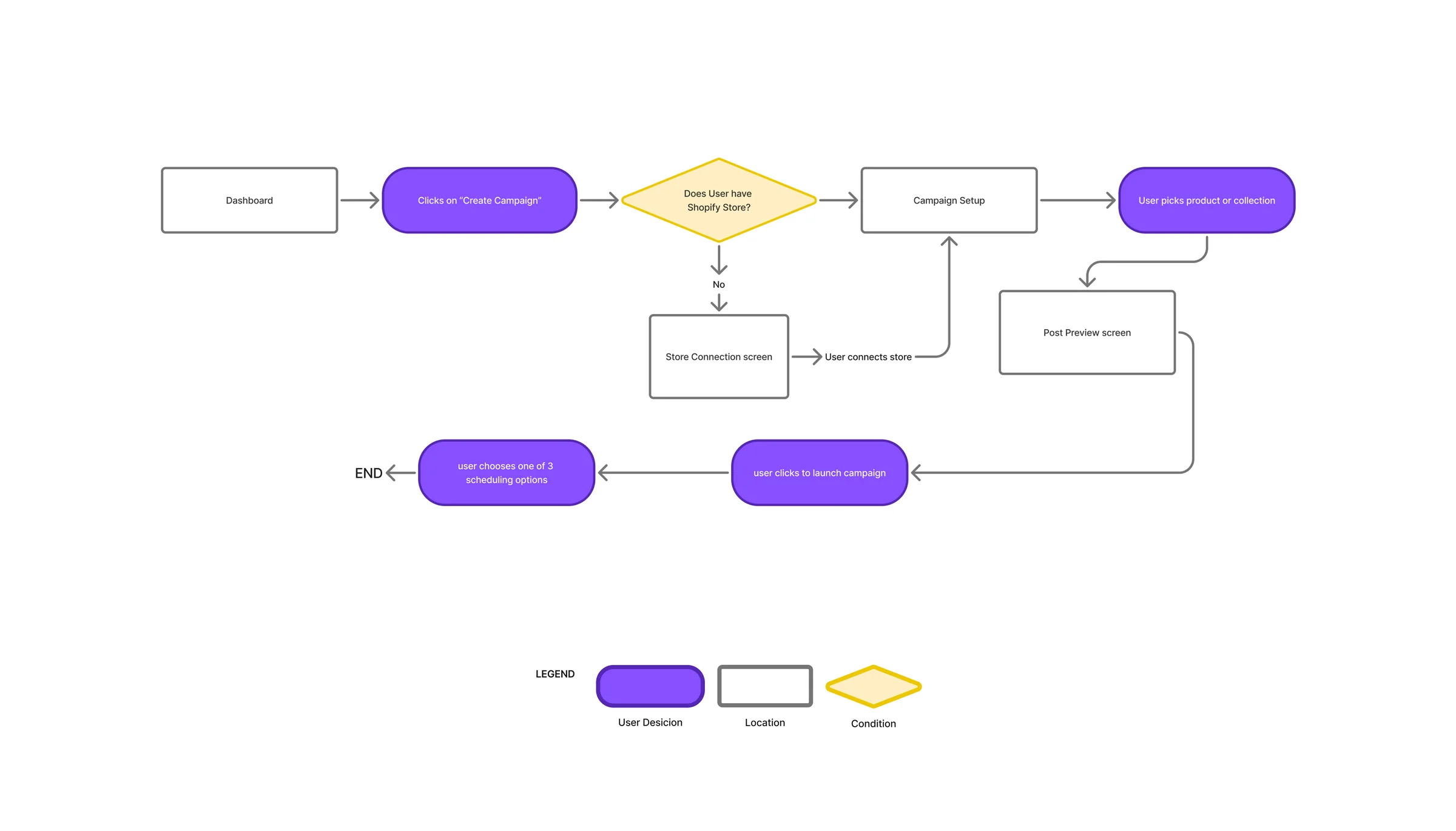 Low-fidelity user flow diagram of the campaign creation process, from dashboard through product selection, setup, preview, and launch